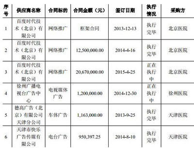 这家莆田系医院挂牌新三板 披露了与合作的秘密_腾讯网触屏版